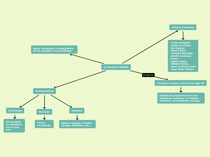 LA NOVELA URBANA - Mind Map